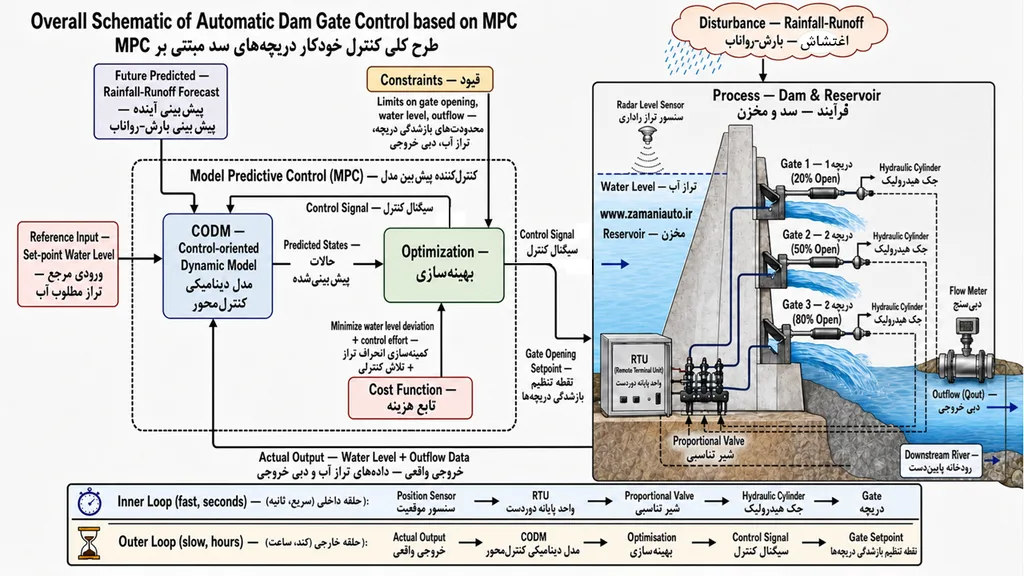 Schematic of Automatic flood control based on MPC